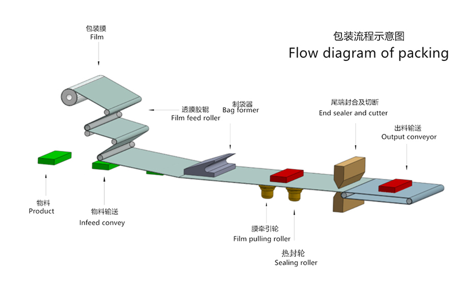 特福德包裝設(shè)備 TFD-380S口罩包裝機-工藝流程 特福德包裝設(shè)備 TFD-380S口罩包裝機-工藝流程