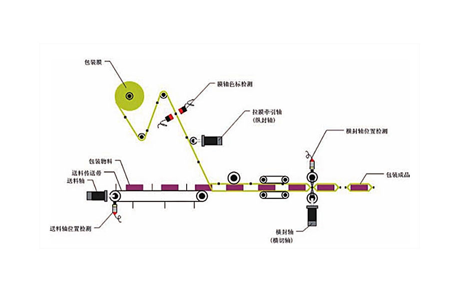 1586413395181262.jpg 2020.04.09-三伺服包裝機(jī)工藝結(jié)構(gòu)及控制圖.jpg